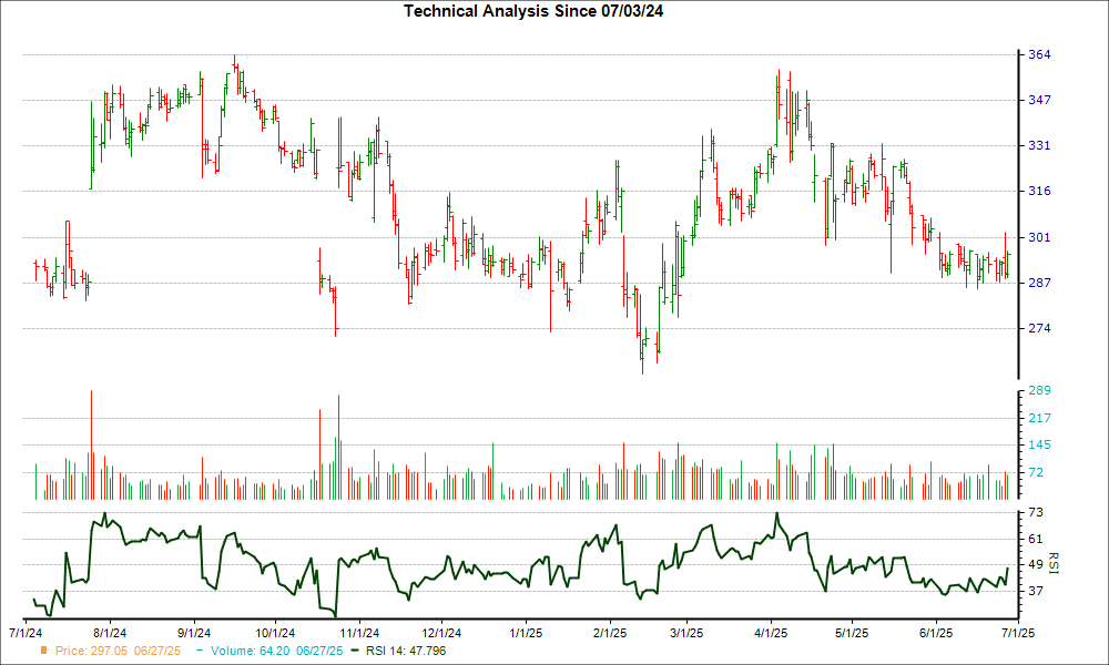 3-month RSI Chart for MOH