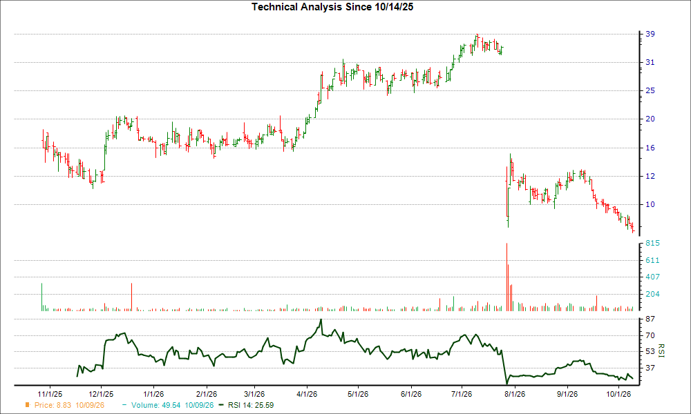 3-month RSI Chart for MPLT