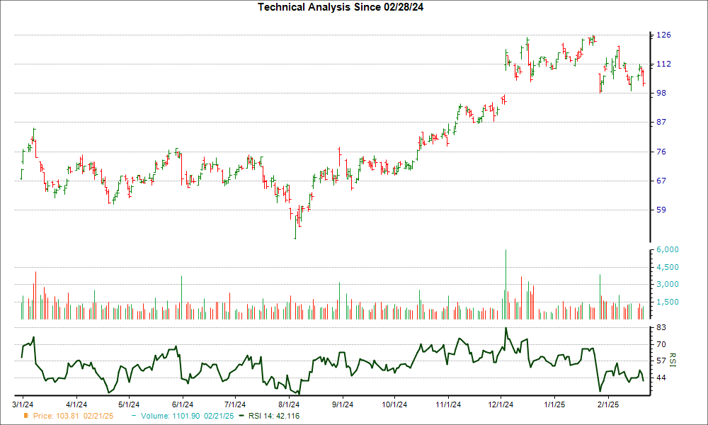 3-month RSI Chart for MRVL