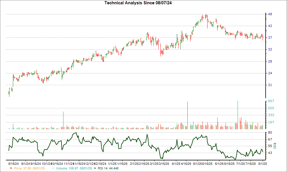 3-month RSI Chart for MRX