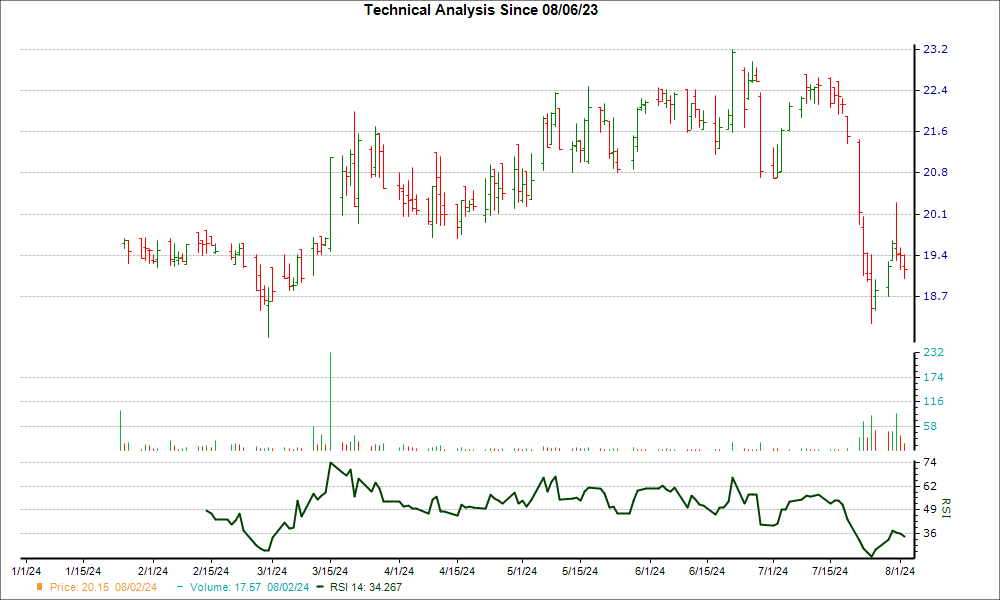 3-month RSI Chart for MSDL