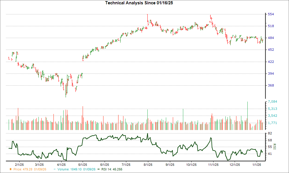 3-month RSI Chart for MSFT
