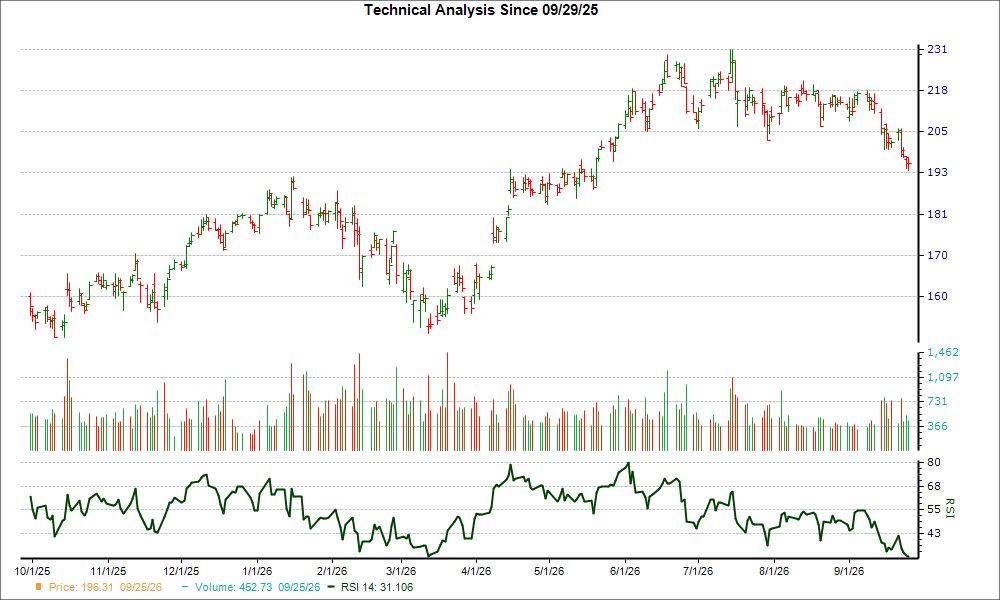 3-month RSI Chart for MS
