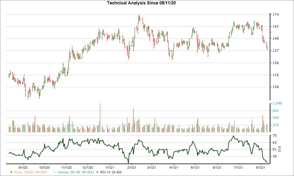 3-month RSI Chart for MTCH