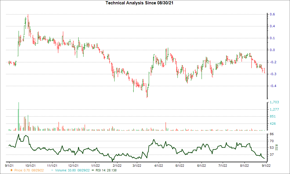 3-month RSI Chart for MTNB