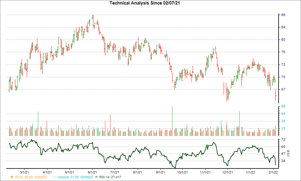 3-month RSI Chart for MTX