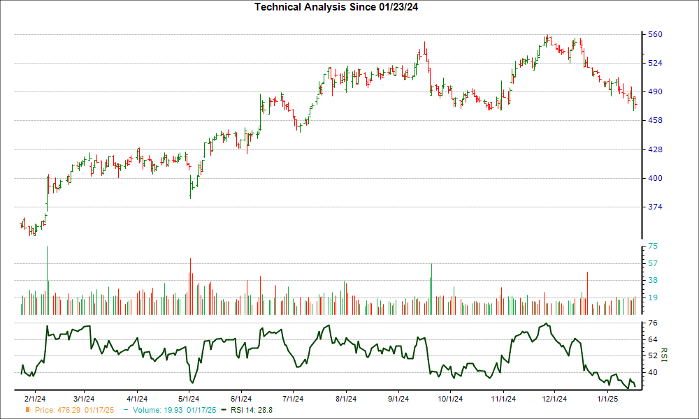 3-month RSI Chart for MUSA