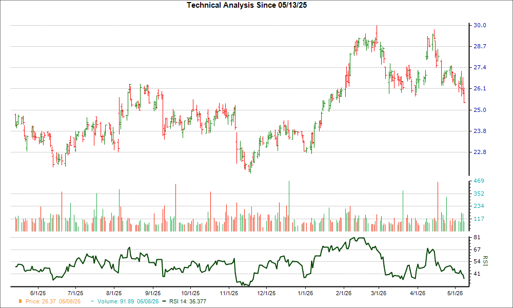 3-month RSI Chart for MWA