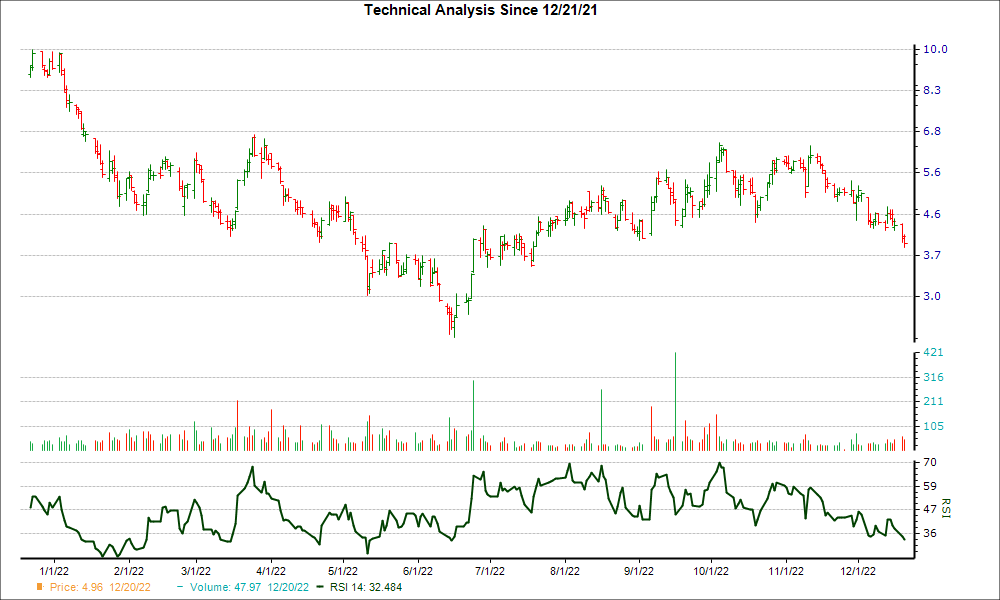 3-month RSI Chart for MXCT