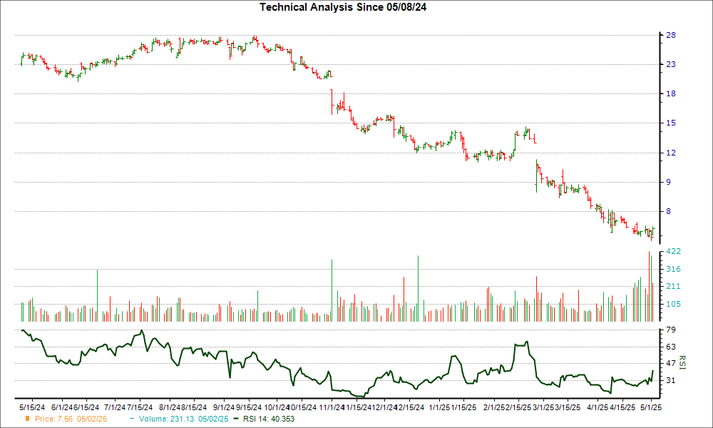3-month RSI Chart for MYGN