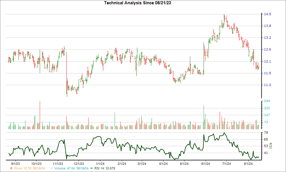 3-month RSI Chart for NABL