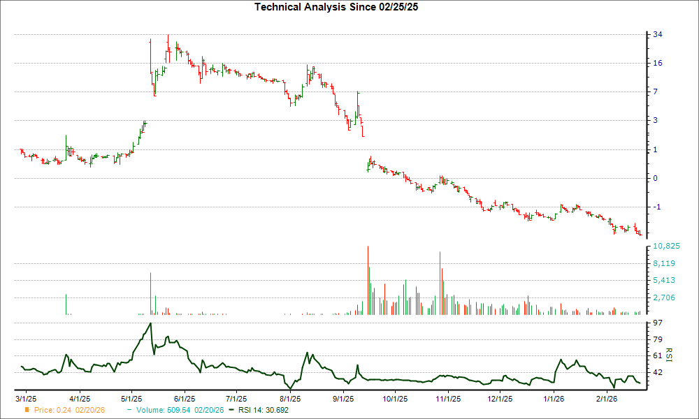 3-month RSI Chart for NAKA