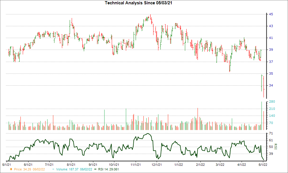 3-month RSI Chart for NATI