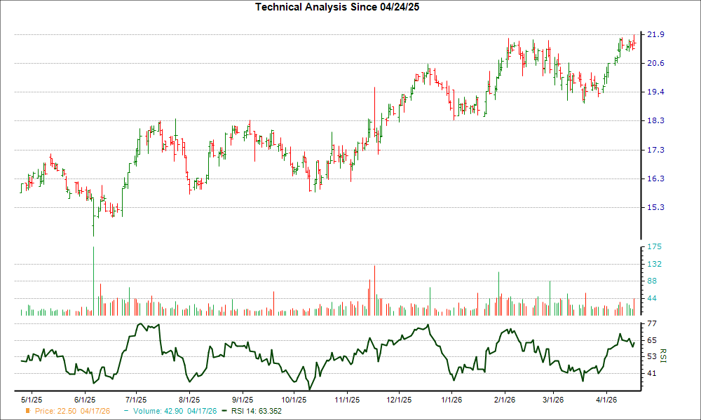 3-month RSI Chart for NBBK