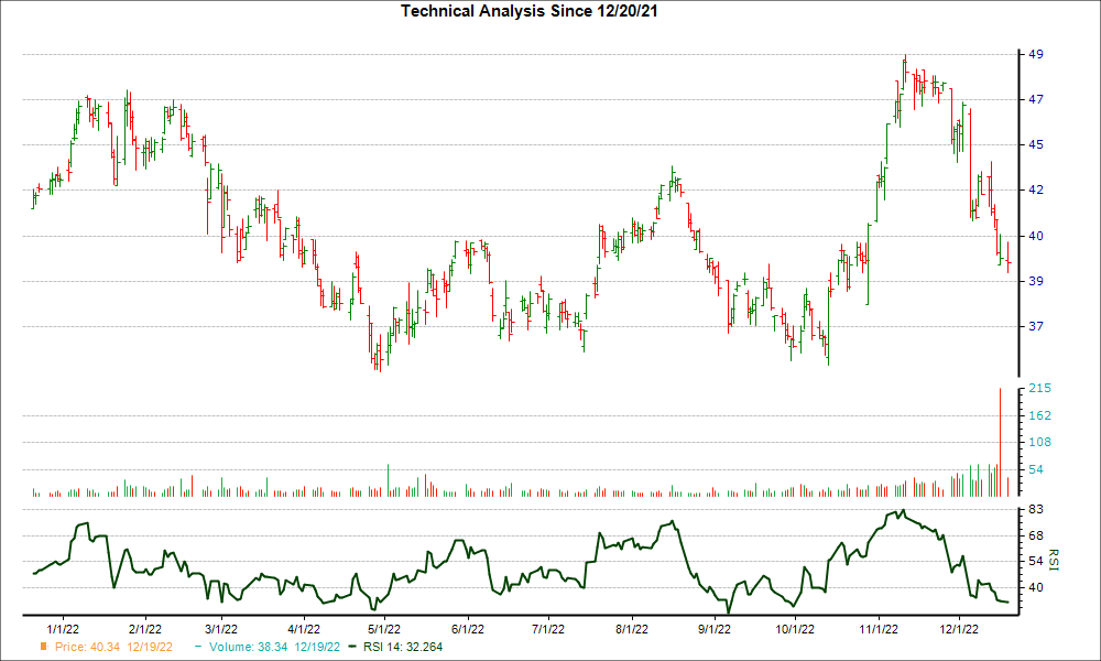 3-month RSI Chart for NBHC