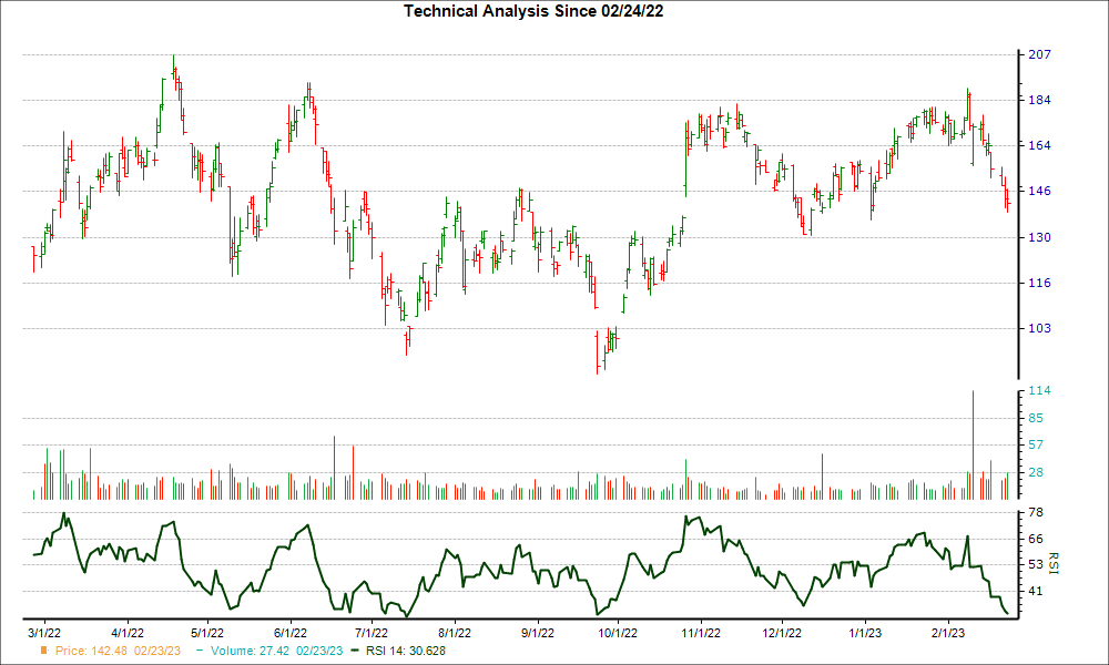 3-month RSI Chart for NBR