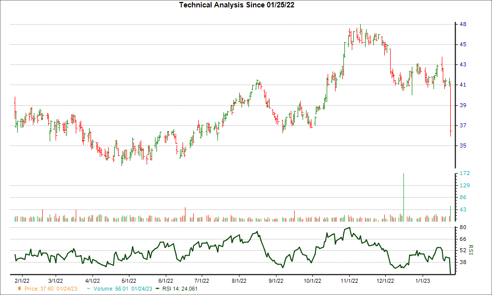 3-month RSI Chart for NBTB