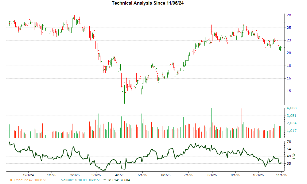 3-month RSI Chart for NCLH