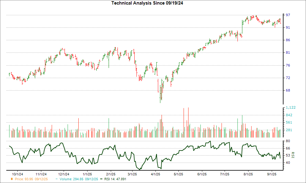 3-month RSI Chart for NDAQ