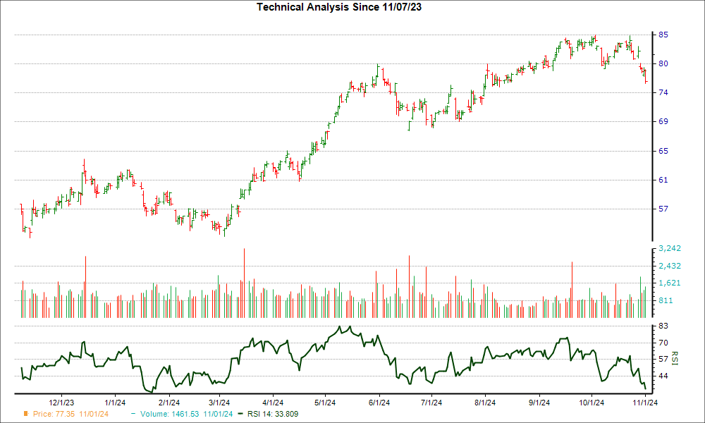 3-month RSI Chart for NEE