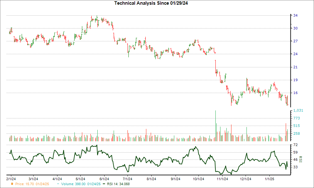 3-month RSI Chart for NEP