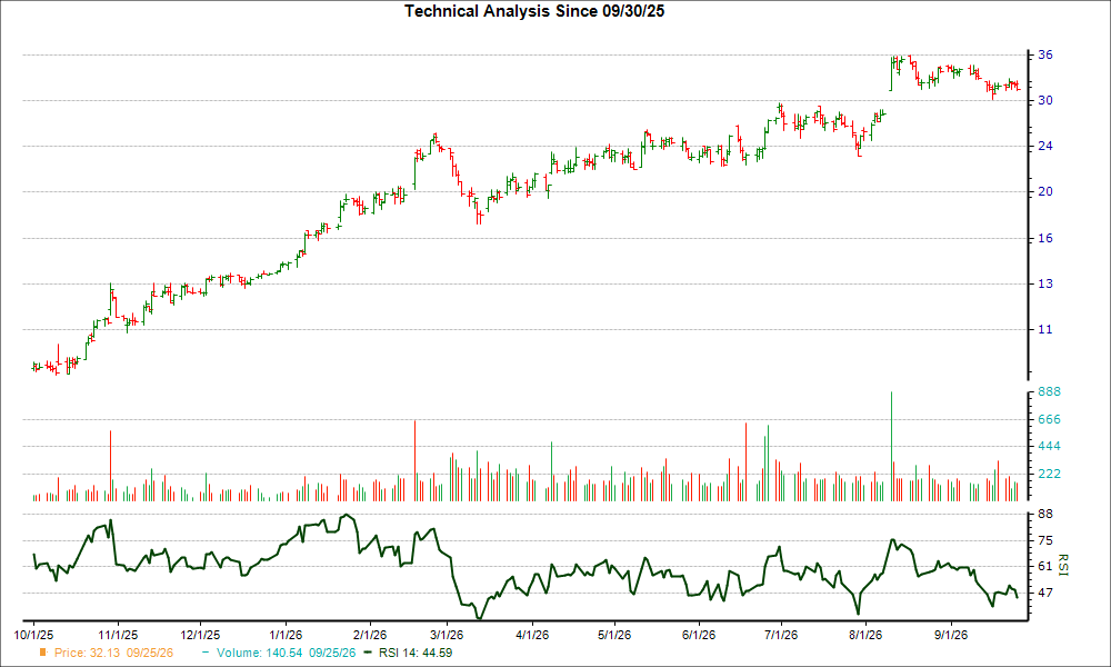 3-month RSI Chart for NESR