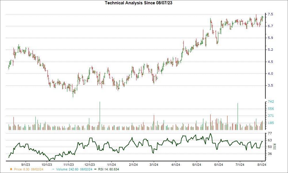 3-month RSI Chart for NEXT