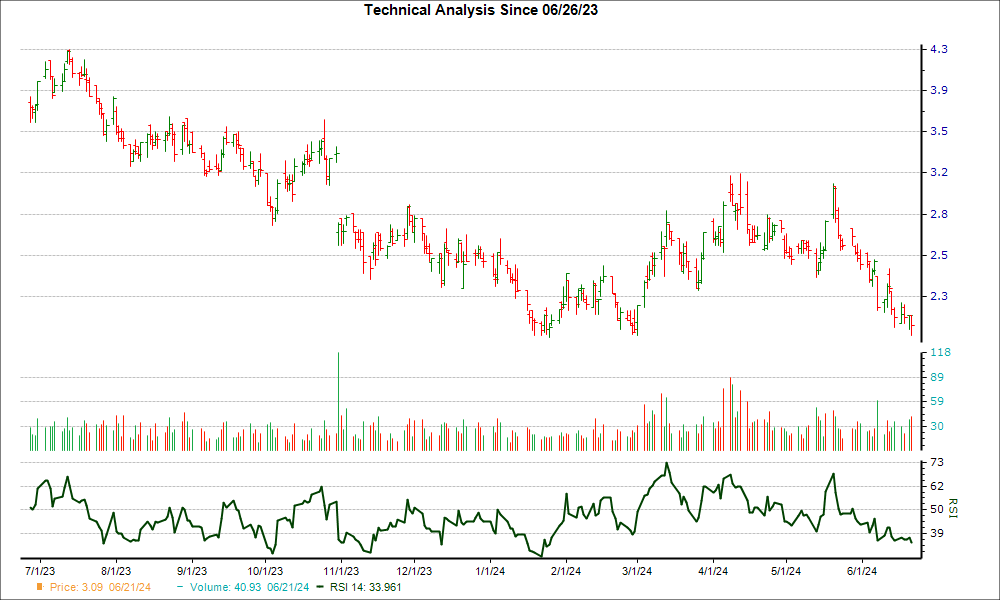 3-month RSI Chart for NFGC