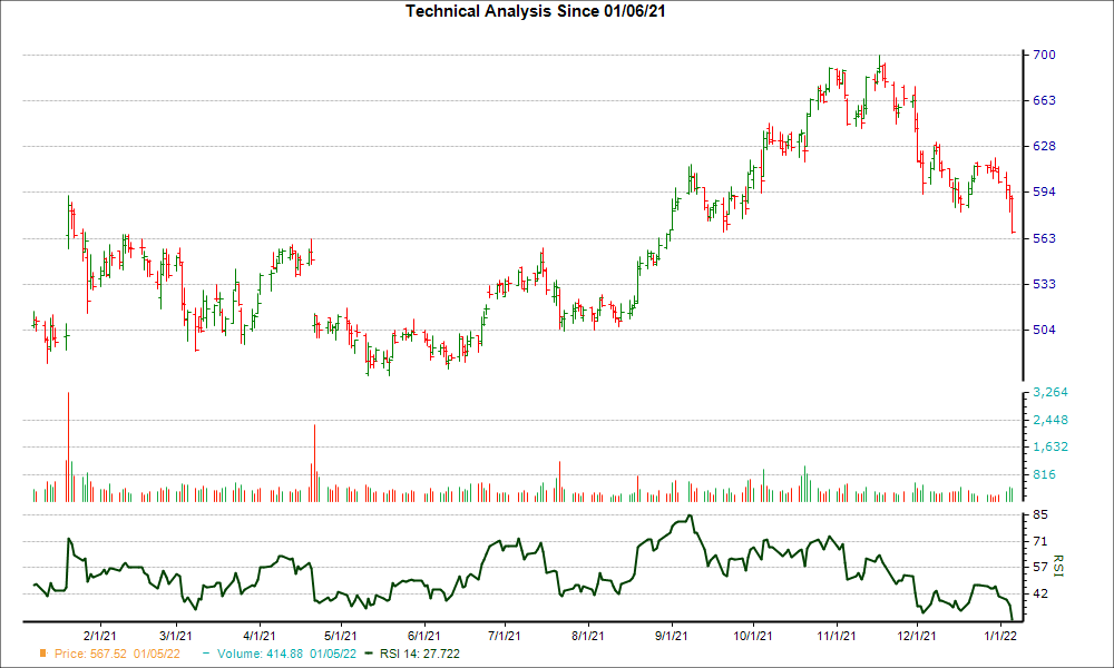 3-month RSI Chart for NFLX