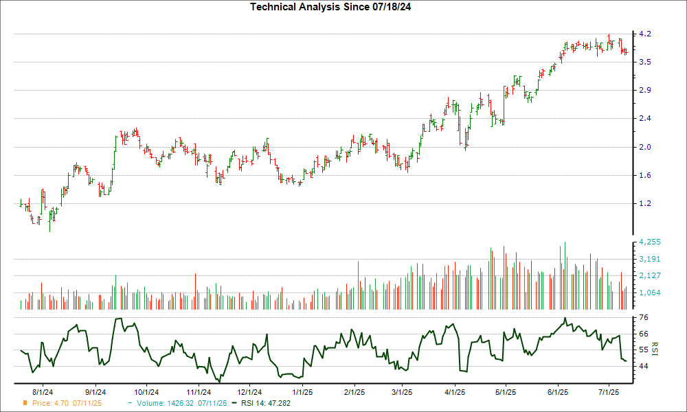 3-month RSI Chart for NGD