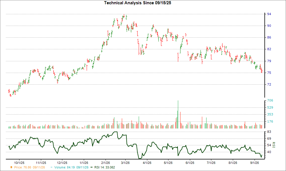 3-month RSI Chart for NGG