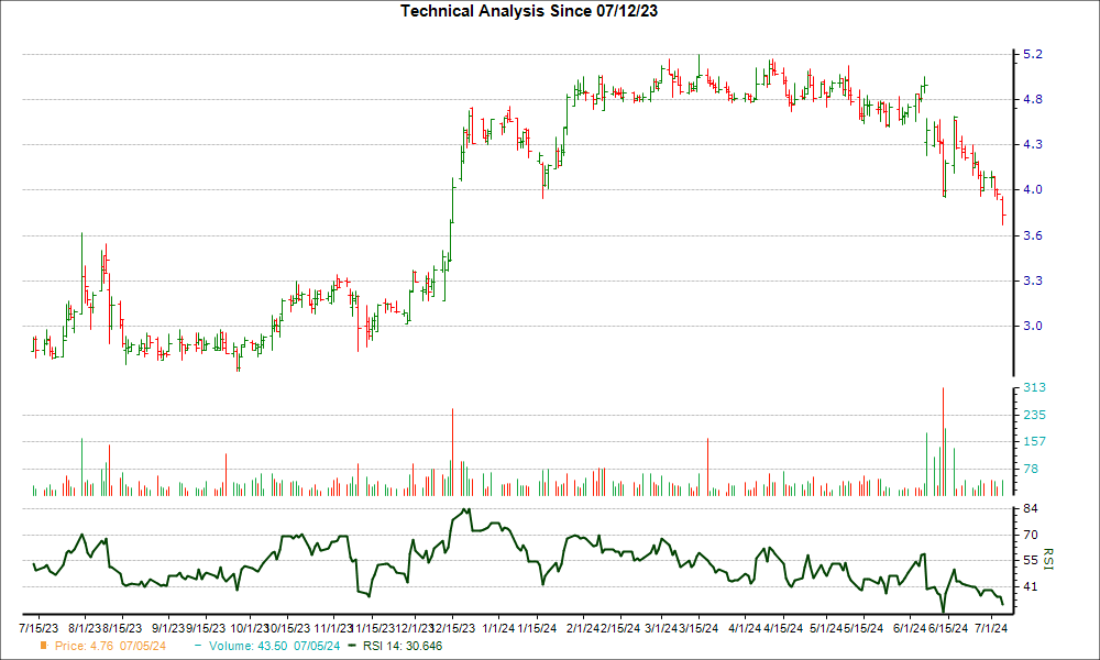 3-month RSI Chart for NGL