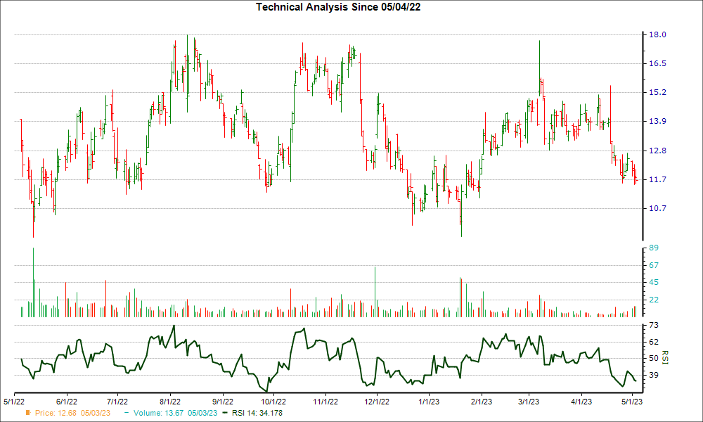3-month RSI Chart for NGMS