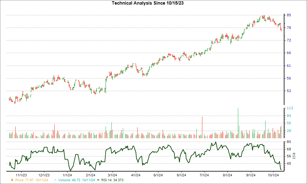 3-month RSI Chart for NHI