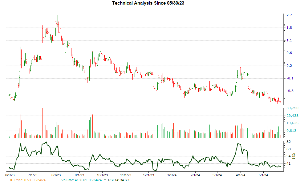 3-month RSI Chart for NKLA