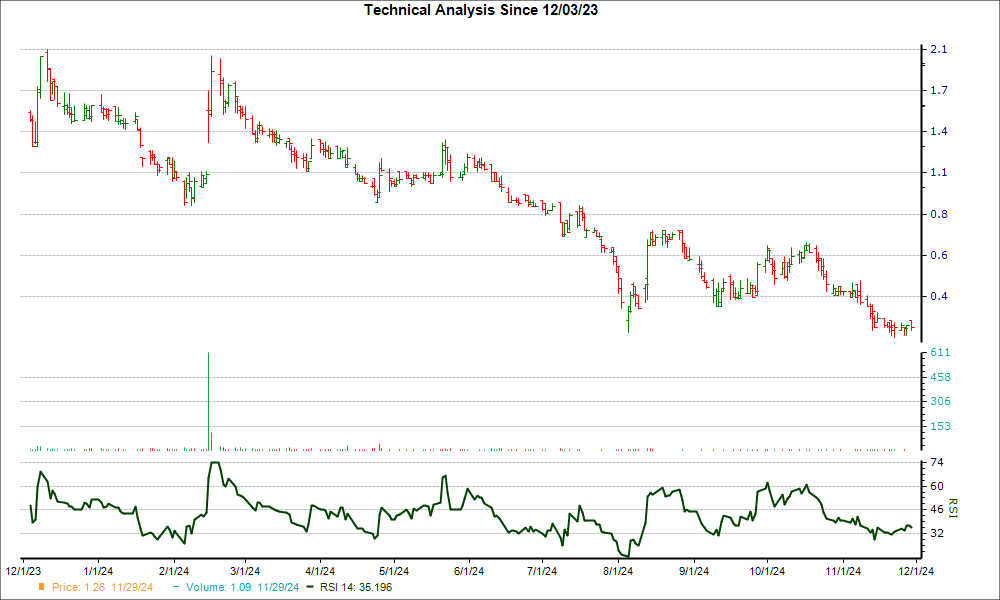 3-month RSI Chart for NMG