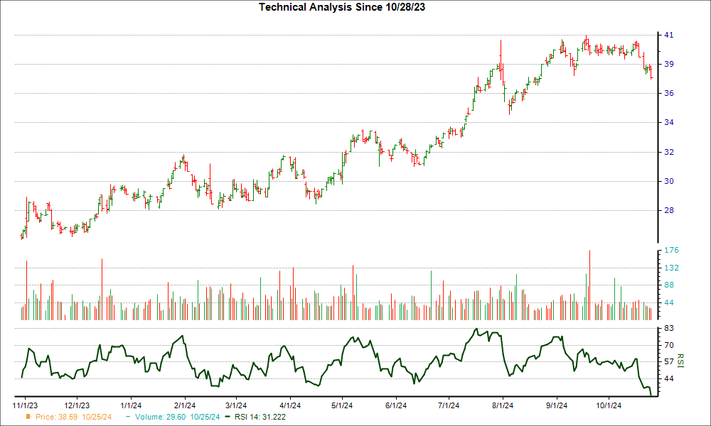 3-month RSI Chart for NMIH