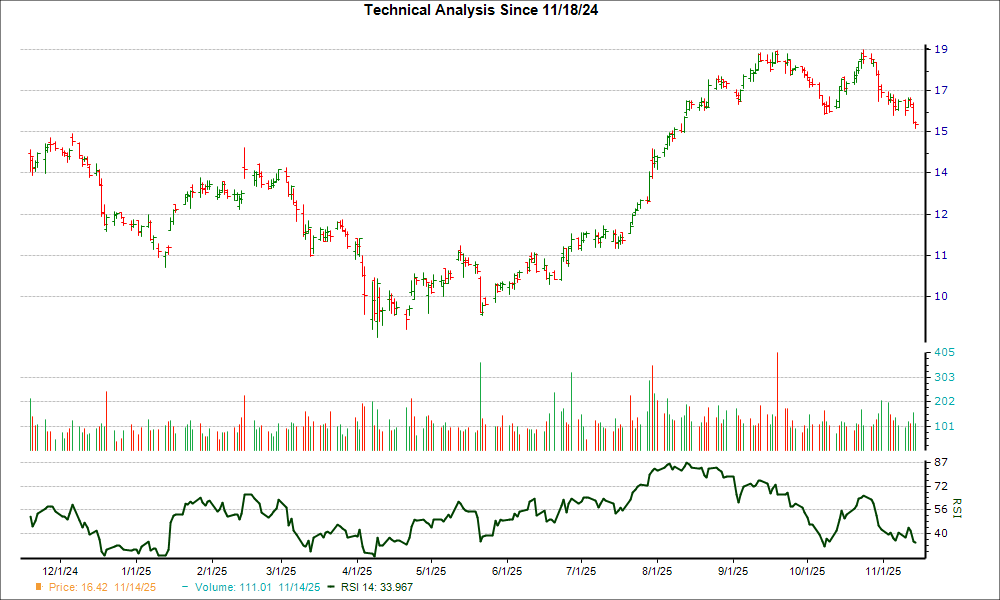 3-month RSI Chart for NMRK