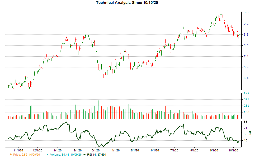 3-month RSI Chart for NMR
