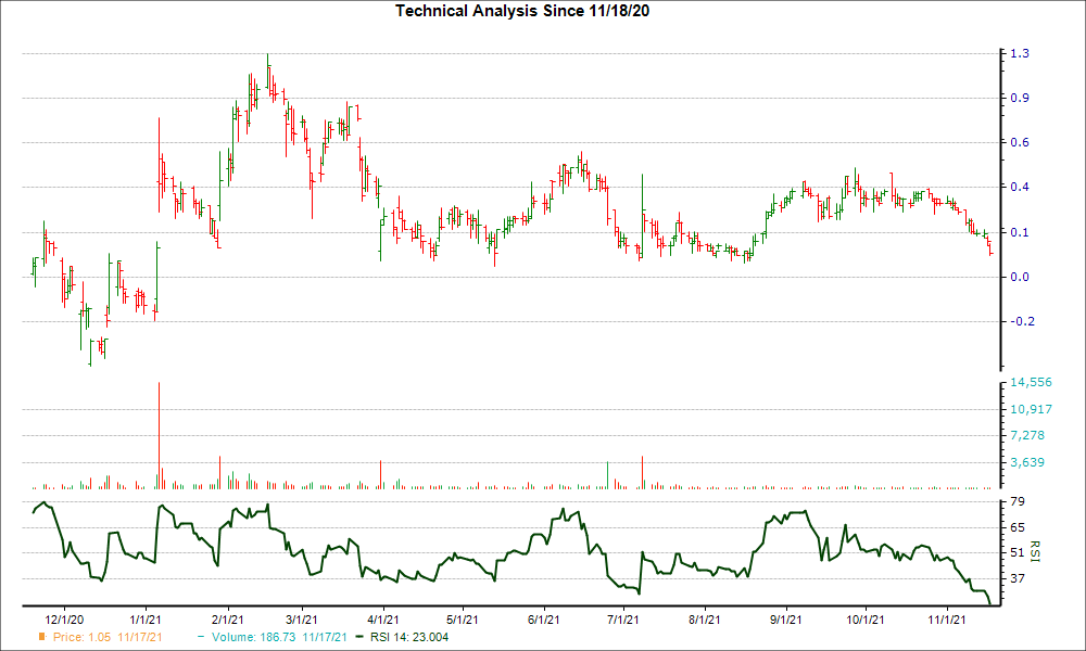 3-month RSI Chart for NMTR