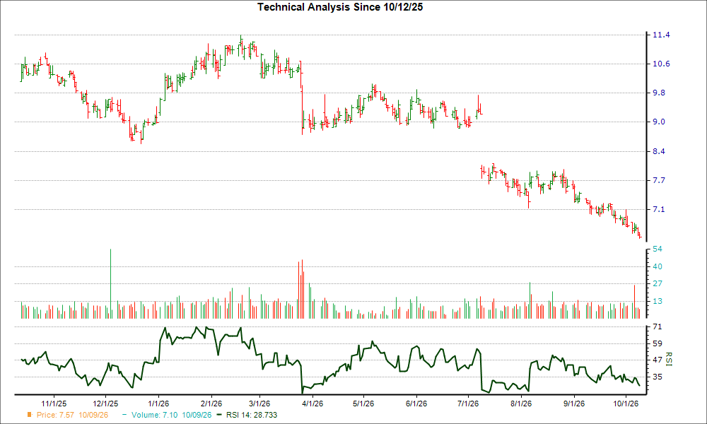3-month RSI Chart for NOAH