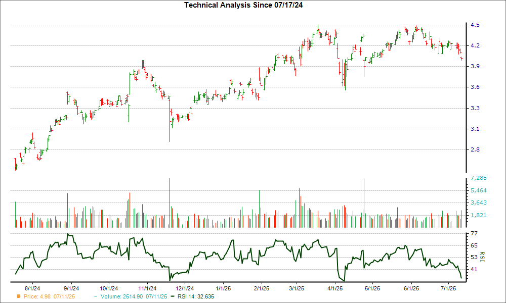 3-month RSI Chart for NOK