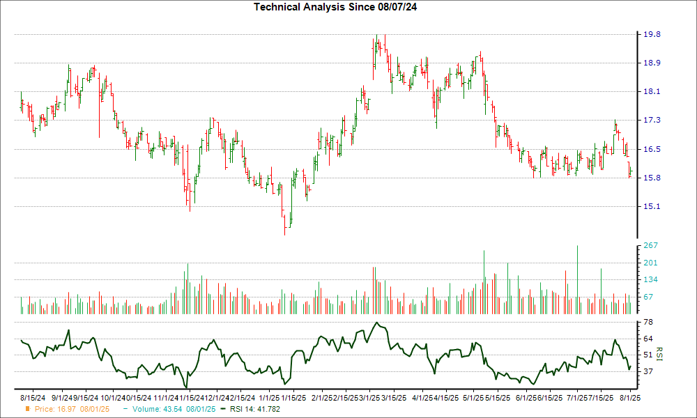 3-month RSI Chart for NOMD