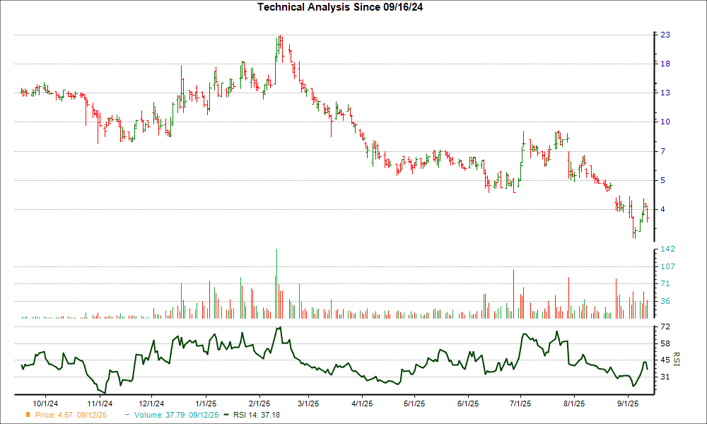 3-month RSI Chart for NOTE