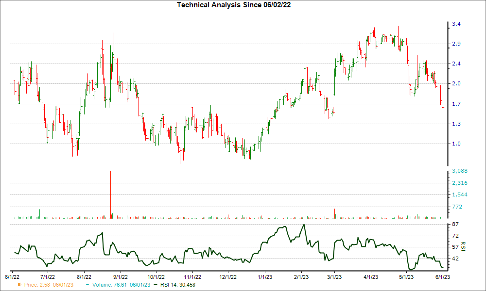 3-month RSI Chart for NRDY
