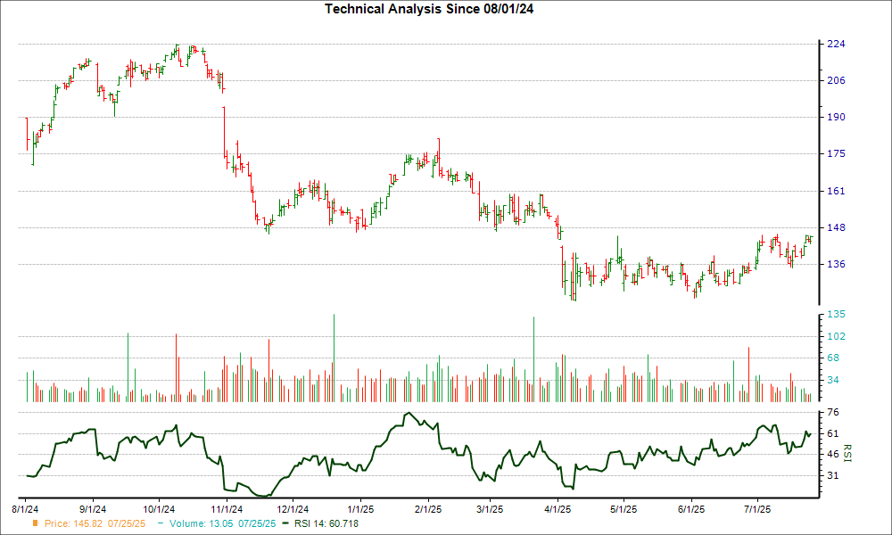 3-month RSI Chart for NSIT