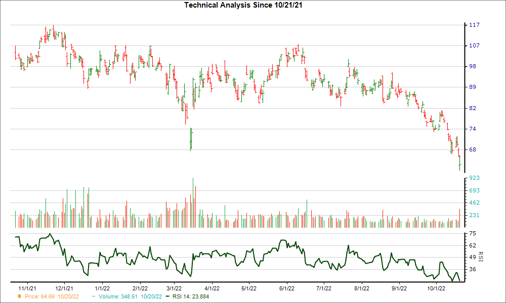 3-month RSI Chart for NTES