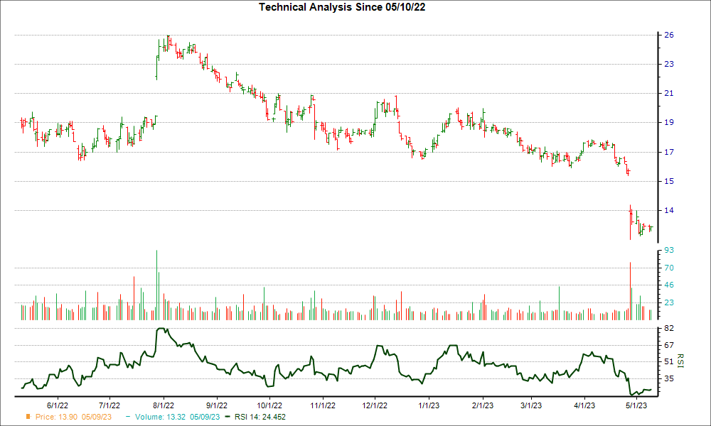 3-month RSI Chart for NTGR