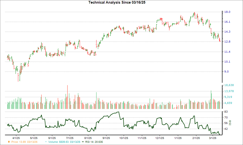 3-month RSI Chart for NU