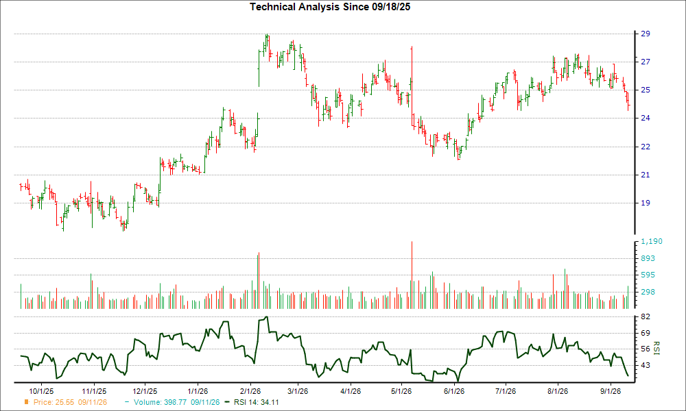 3-month RSI Chart for NVST